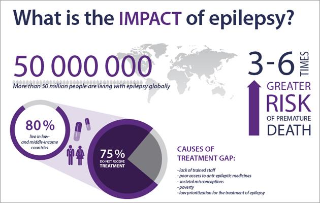 Επιληψία: Πρόσφατα στοιχεία [WHO Fact Sheets, Updated February, 2017] Η