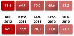 3 0 2 5 2 0 1 5 1 0 5 0 στις παραγγελίες το 77,3%.