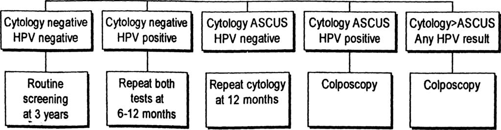 83 εξής: οι γυναίκες θα υποβάλλονται ταυτόχρονα σε τεστ Παπανικολάου και HPV τεστ κάθε τριετία. Όσες έχουν ένα τουλάχιστον από τα δύο τεστ θετικά θα παραπέμπονται για κολποσκόπηση.