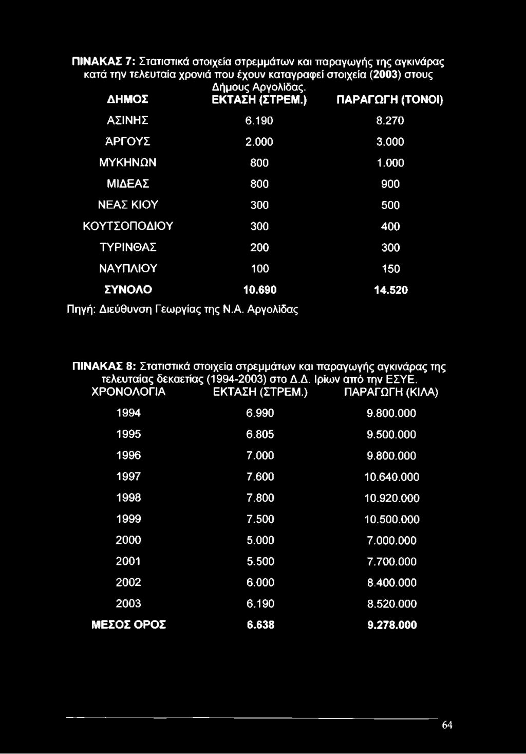 Αργολίδας ΠΙΝΑΚΑΣ 8: Στατιστικά στοιχεία στρεμμάτων και παραγωγής αγκινάρας της τελευταίας δεκαετίας (1994-2003) στο Δ.