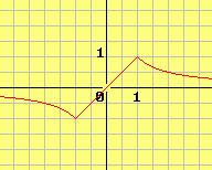 Στη συνέχεια να αποδειχτεί ότι η συνάρτηση f ( x) 2x 1 και γενικά ότι η συνάρτηση f ( x) x, 0, είναι γνησίως φθίνουσα.