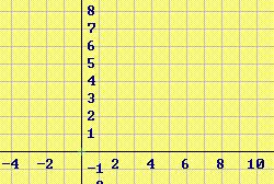 iii) Η γραφική παράσταση της f έχει κοινά σημεία με τον άξονα των x ; Ποια είναι τα σημεία αυτά; iv) Αφού