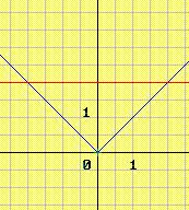 4: Να επιλυθούν γραφικά ανισώσεις της μορφής: αx + β > 0 ή αx + β < 0 ή x ή x όπως για παράδειγμα οι ανισώσεις: 2x 4 0, 2x 4 0, x 2 και x 2.