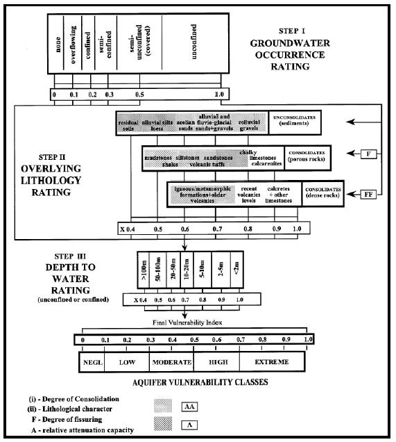 C (Hydraulic Conductivity of the aquifer) συντελεστής υδραυλικής αγωγιμότητας ή υδροπερατότητας. Σχήμα 1.1. Σχεδιάγραμμα της μεθόδου GOD (Foster, 1987).