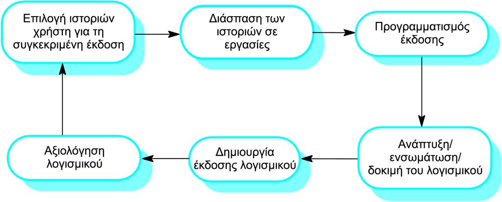 Ο κύκλος εκδόσεων του ακραίου προγραμματισμού Σχήμα : Ο κύκλος εκδόσεων του ακραίου