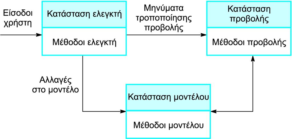 Προσέγγιση Μοντέλου-Προβολής-Ελεγκτή Σχήμα : Προσέγγιση