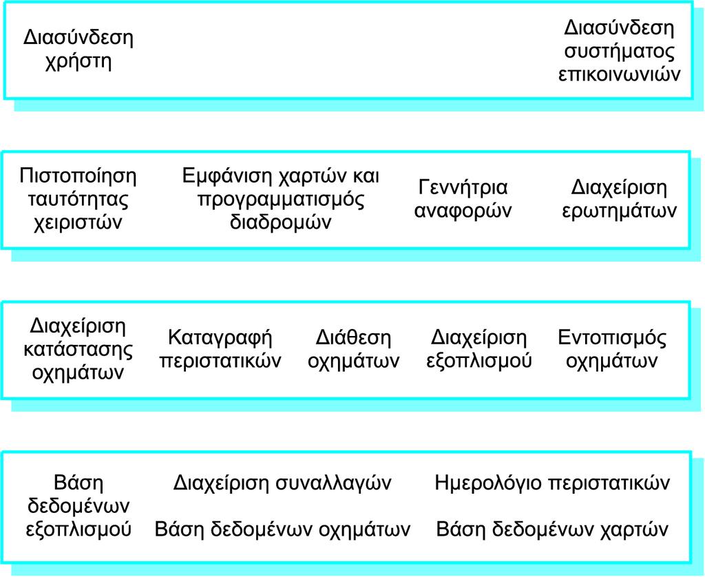 Αρχιτεκτονική γραμμής προϊόντων: Σύστημα διάθεσης οχημάτων Σχήμα : Η αρχιτεκτονική της γραμμής παραγωγής