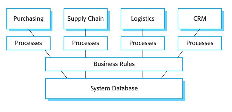 COTS solution systems Συστήματα ERP (Enterprise Resource Planning) τα οποία είναι μεγάλης κλίμακας ολοκληρωμένα συστήματα και χρησιμοποιούνται για την υποστήριξη των