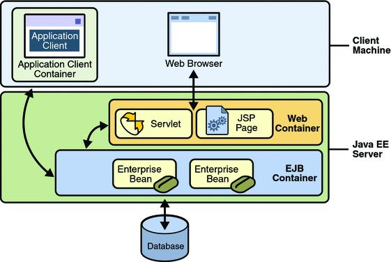 Παράδειγμα: JEE Aplication server and containers