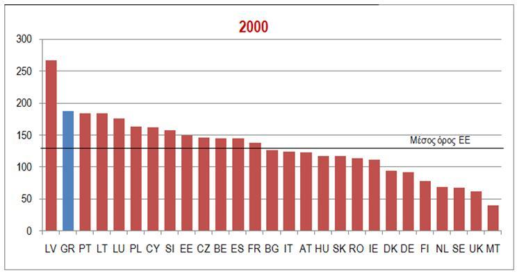 Αριθμός νεκρών στα οδικά