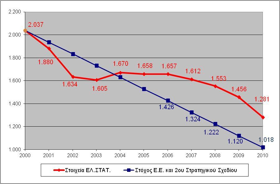 Εξέλιξη αριθμού νεκρών στα οδικά ατυχήματα στην Ελλάδα,
