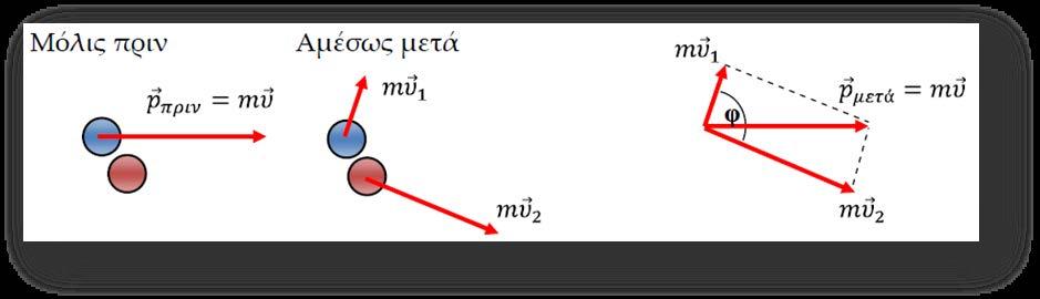 Γ. Από και () προκύπτει ότι η στατική τριβή έχει μέτρο Tστ = 0Ν με διεύθυνση του κεκλιμένου επιπέδου και φορά προς τα κάτω, όπως εξηγήσαμε στο προηγούμενο ερώτημα. Γ3.