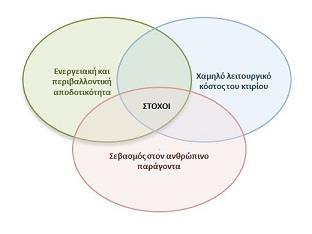Εικ.1.2 Στόχοι βιοκλιματικού σχεδιασμού. Πηγή:http://www.cres.gr/energy_saving/Ktiria/ 1.