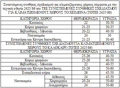 Εικ.1.3 Συνιστώμενες συνθήκες σχεδιασμού για κλιματιζόμενους χώρους (ΤΟΤΕΕ 2425/86). Πηγή: Τ.Ο.Τ.Ε.Ε. 2425/86 Εγκαταστάσεις σε κτήρια: Στοιχεία υπολογισμού φορτίων κλιματισμού κτηριακών χώρων.