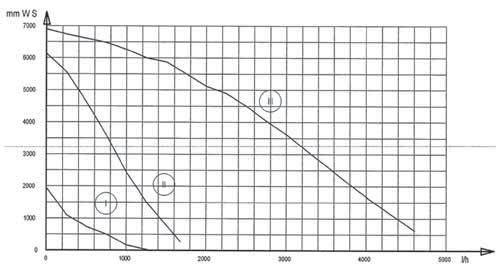 GRAFIC POMPĂ MODELELE HT1.450-HT1.