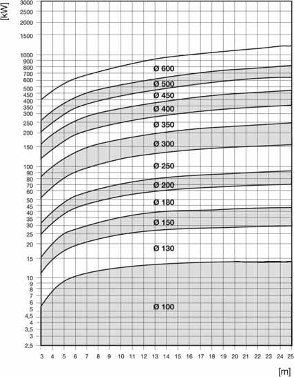 CAZANE CU TIRAJ NATURAL ŞI CAMERĂ DE ARDERE DESCHISĂ H = înălţime coş (m) Această diagramă a fost obţinută pentru