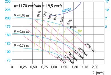 tipologii de curbe de funcţionare, prima parametrică, în funcţie de vitezele de rotaţie şi cea de-a doua parametrică, în funcţie de puterea pompei (pentru o familie de