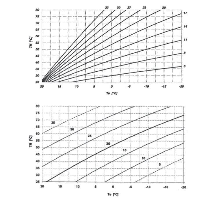 Grafic 1 Grafic 2 TM = temperatura de tur Te = temperatura externă b) cu regulator de temperatură QAA73: Prime HT Alegerea curbei de temperatură kt trebuie să fie efectuată stabilindu-se parametrul