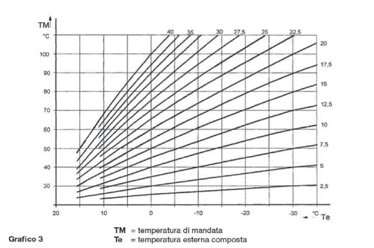 Grafic 3 TM = temperatura de