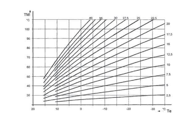 TM = temperatura de tur Te = temperatura externă Graficul 1 Sth = curba Kt Graficul 2 b) cu regulator de temperatură QAA73 Alegerea curbei de temperatură kt trebuie să fie efectuată stabilindu-se