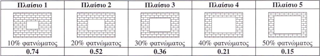 Μαρούδας Σπυρίδων Νικολάου Κωνσταντίνος a = a R R (06) ref 1 2 Όπου: 2 E E ΑΝΟΙΓΜ ΑΝΟΙΓΜ R1 = 2.24 2.77 + 1 E E ΤΟΙΧ. ΠΛ ΤΟΙΧ. ΠΛ ( X L) 2 ( ) ( ) 2 ( X ) ( X ) R = 2 0.32 + 0.86, για ΠΑΡΑΘΥΡΑ µε Y 0.