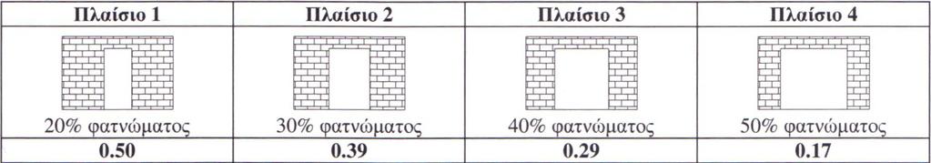 Έλεγχος Άοπλων Τοιχοπληρώσεων Προσδιορισµός της Επιρροής των Ανοιγµάτων Πίνακας 9: Μορφή πλαισίων και αποτελέσµατα του συντελεστή R 1 [3] Τα δεδοµένα από τις δυο παραπάνω αναλύσεις εισάγονται στο