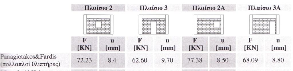 Έλεγχος Άοπλων Τοιχοπληρώσεων Προσδιορισµός της Επιρροής των Ανοιγµάτων Σχήµα 22: Αποτελέσµατα ανάλυσης µεταξύ µεθόδου ΚΑΝ.ΕΠΕ.