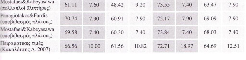 προγράµµατος Drain-2DX καθώς και σύγκριση αυτών µε τα πειραµατικά αποτελέσµατα.