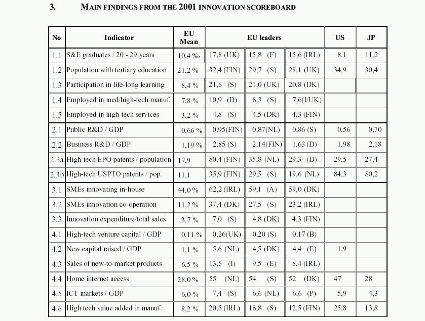 Καιμοτόμες περιφέρειες ΕΕ Καζηέξωζε πξνηύπνπ κέηξεζεο ηωλ επηδόζεωλ / απνηειεζκάηωλ θαηλνηνκίαο Innovation Scoreboard