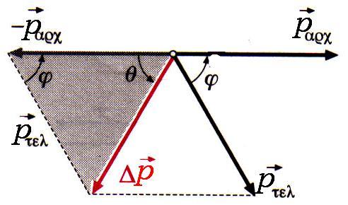 5 Φυσική Β Λυκείου Διατήρηση της ορμής δ) Μεταβή της ορμής Δ όταν οι τυχαία γωνία φ, σχηματίζουν μεταξύ τους Η διαδικασία που ακουθούμε είναι ακριβώς η ίδια με την περίπτωση που οι, είναι κάθετες