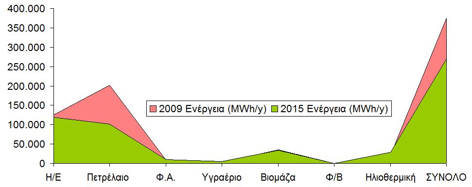 Οικιακός Τομέας Απογραφές Ενέργειας 100% 90% 80%