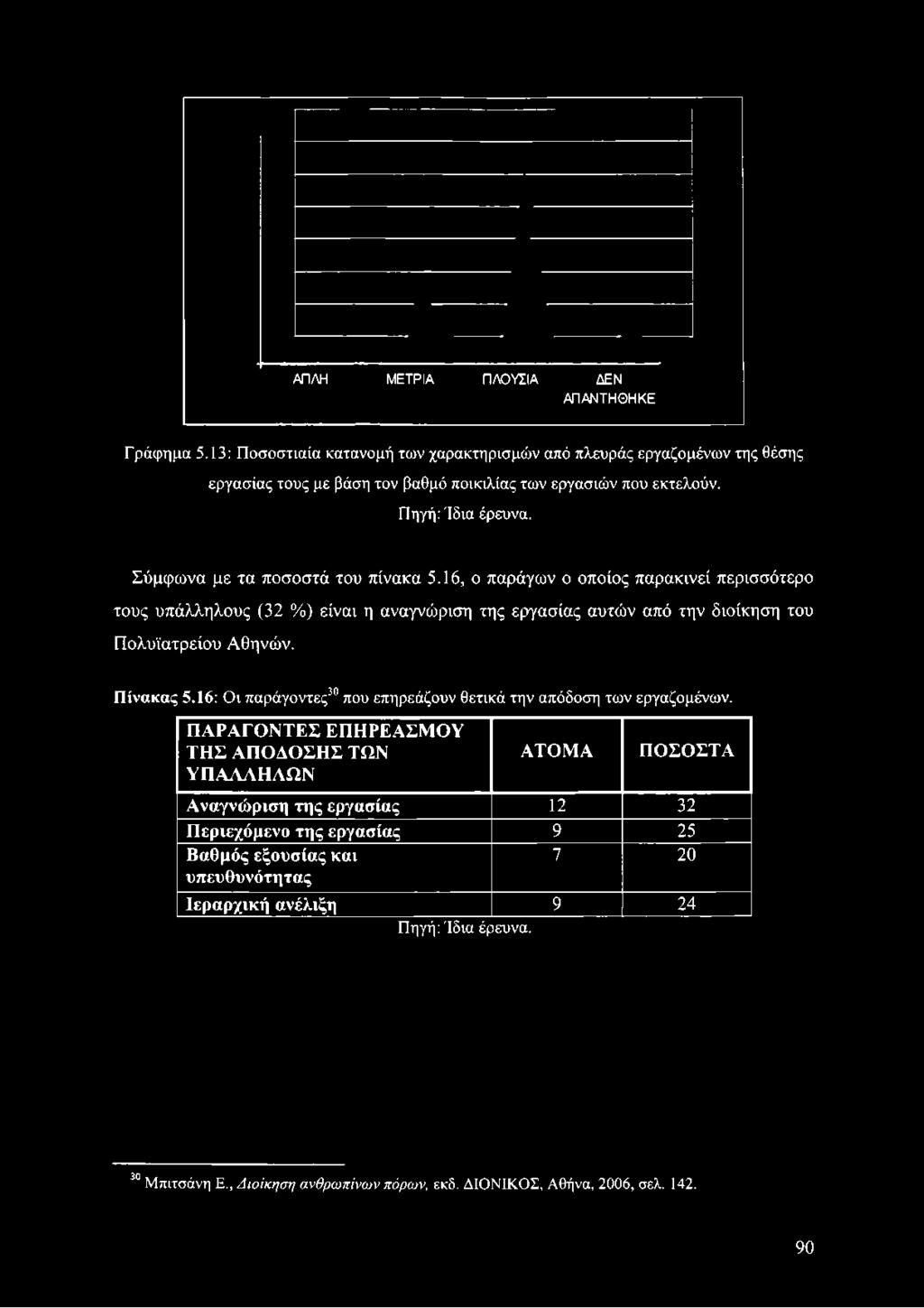 εργασιών που εκτελούν. Πηγή: Ίδια έρευνα. Σύμφωνα με τα ποσοστά του πίνακα 5.