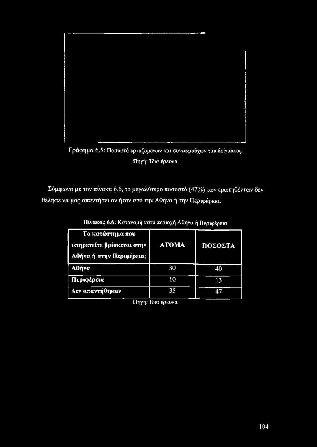 Γράφημα 6.5: Ποσοστά εργαζομένων και συνταξιούχων του δείγματος Πηγή: Ίδια έρευνα Σύμφωνα με τον πίνακα 6.