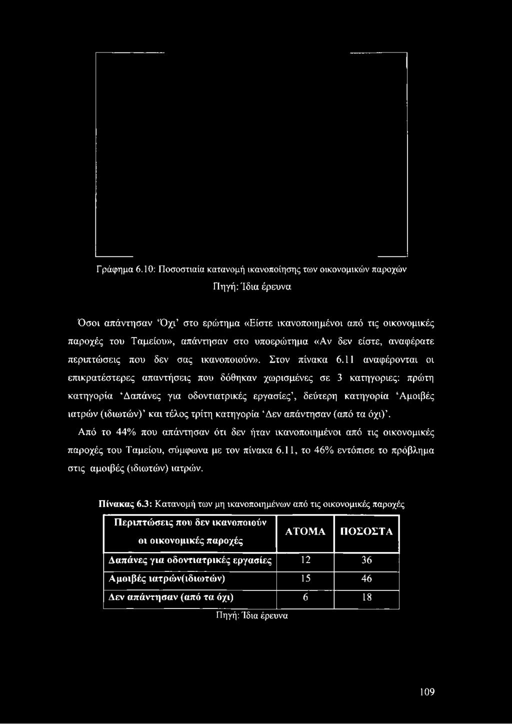 του Ταμείου», απάντησαν στο υποερώτημα «Αν δεν είστε, αναφέρατε περιπτώσεις που δεν σας ικανοποιούν». Στον πίνακα 6.