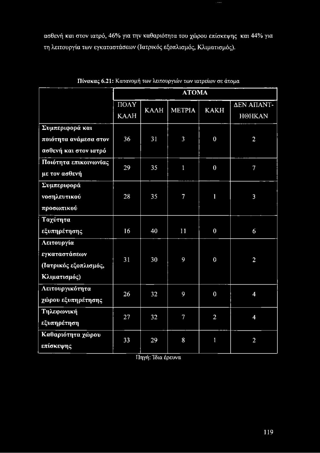 21: Κατανομή των λειτουργιών των ιατρείων σε άτομα ΠΟΛΥ ΑΤΟΜΑ ΚΑΛΗ ΚΑΛΗ ΜΕΤΡΙΑ ΚΑΚΗ ΗΘΗΚΑΝ ΔΕΝ ΑΠΑΝΤ 36 31 3 0 2 29 35 1 0 7 28 35 7 1 3 εξυπηρέτησης 16 40 11 0 6