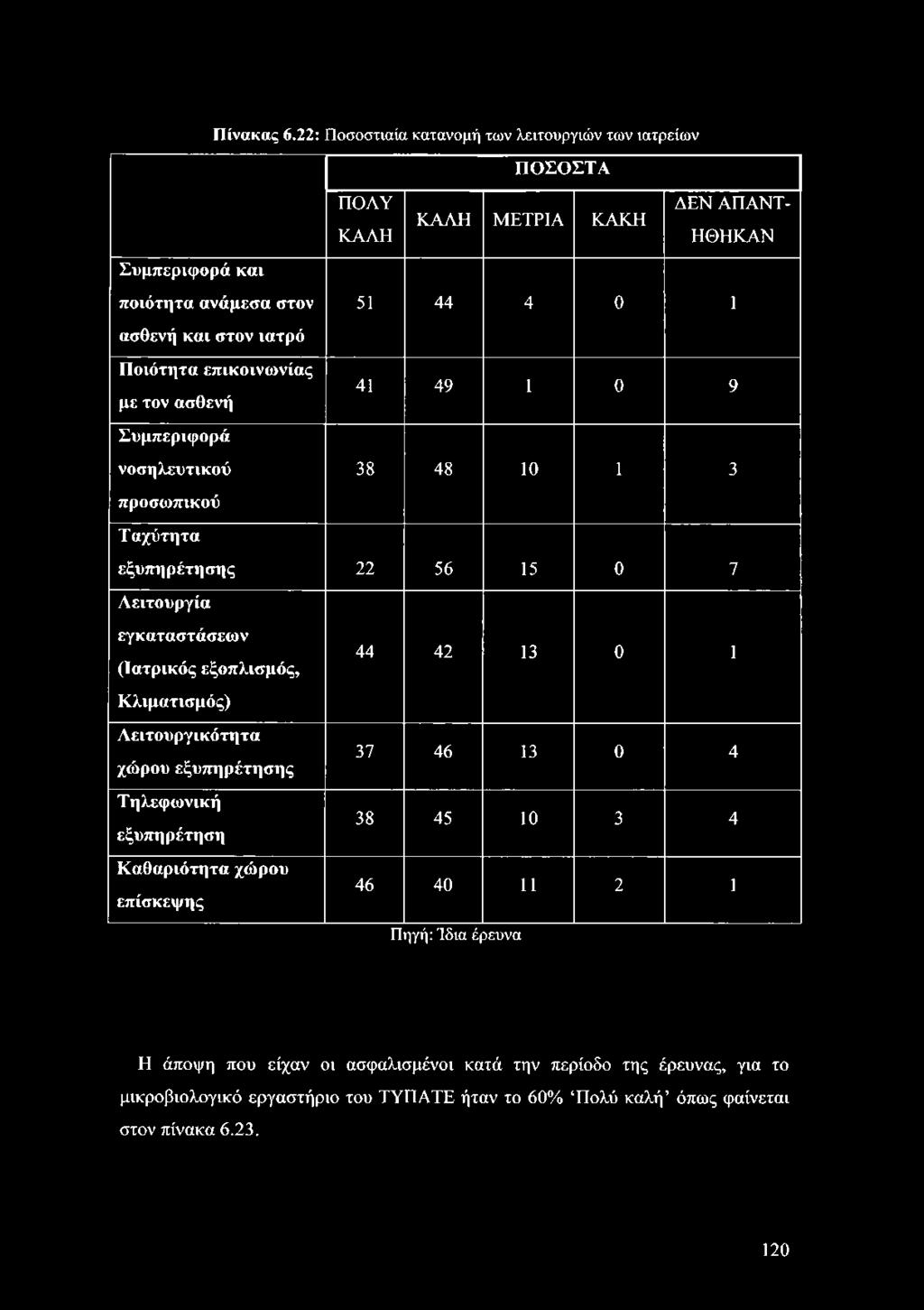 Ταχύτητα ΠΟΣΟΣΤΑ ΠΟΛΥ ΔΕΝ ΑΠΑΝΤ ΚΑΛΗ ΚΑΛΉ ΜΕΤΡΙΑ ΚΑΚΗ ΗΘΗΚΑΝ 51 44 4 0 1 41 49 1 0 9 38 48 10 1 3 εξυπηρέτησης 22 56 15 0 7 Λειτουργία εγκαταστάσεων (Ιατρικός εξοπλισμός,