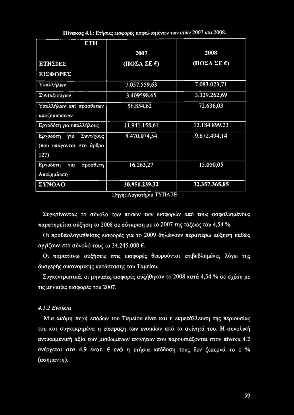 Π ίνα κ α ς 4.1: Ετήσιες εισφορές ασφαλισμένων των ετών 2007 και 2008. ΕΤΗ ΕΤΗΣΙΕΣ 2007 (ΠΟΣΑ ΣΕ ) 2008 (ΠΟΣΑ ΣΕ ) ΕΙΣΦΟΡΕΣ Υπαλλήλων 7.057.559,63 7.083.023,71 Συνταξιούχων 3.409598,65 3.329.