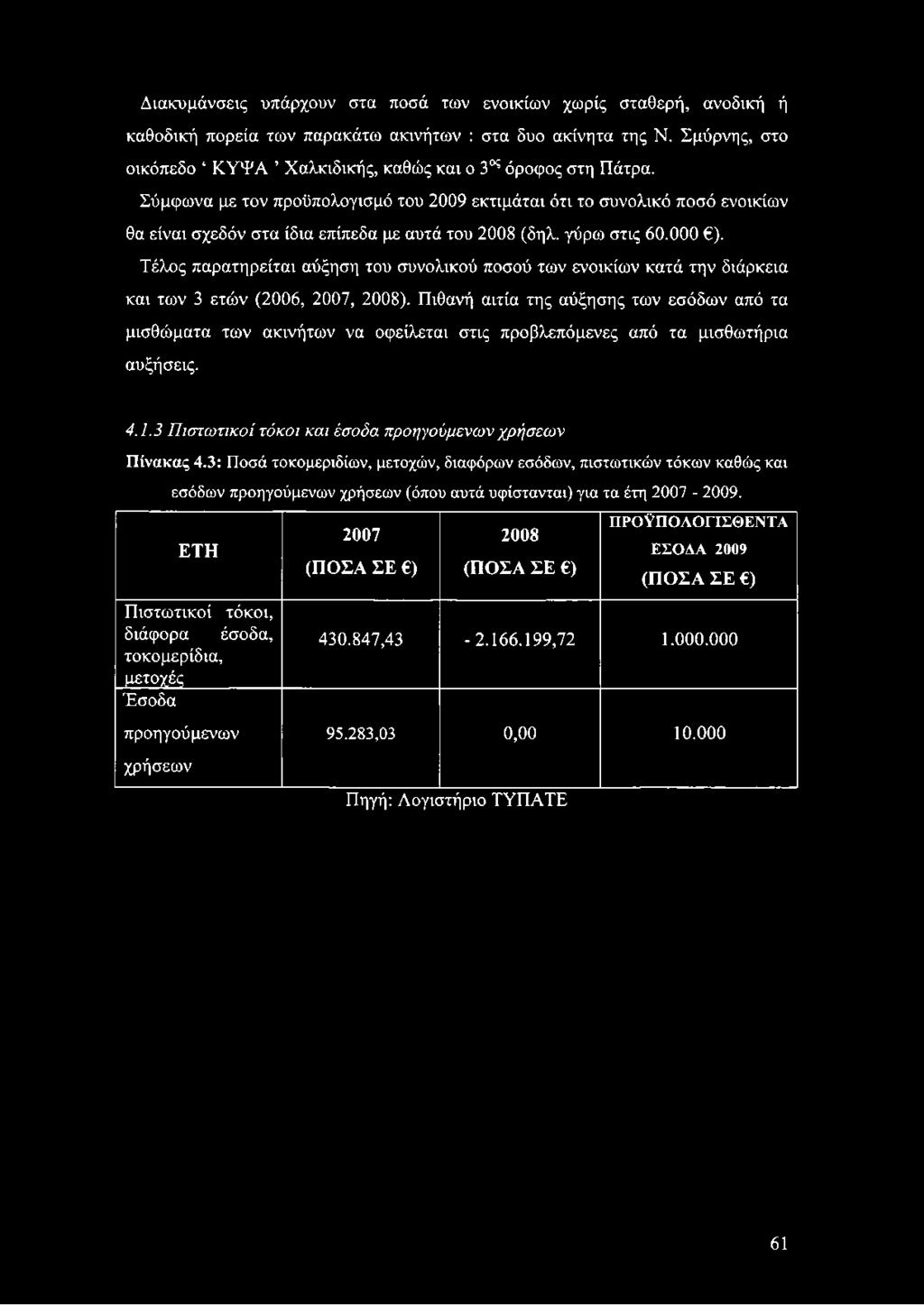 Σύμφωνα με τον προϋπολογισμό του 2009 εκτιμάται ότι το συνολικό ποσό ενοικίων θα είναι σχεδόν στα ίδια επίπεδα με αυτά του 2008 (δηλ. γύρω στις 60.000 ).