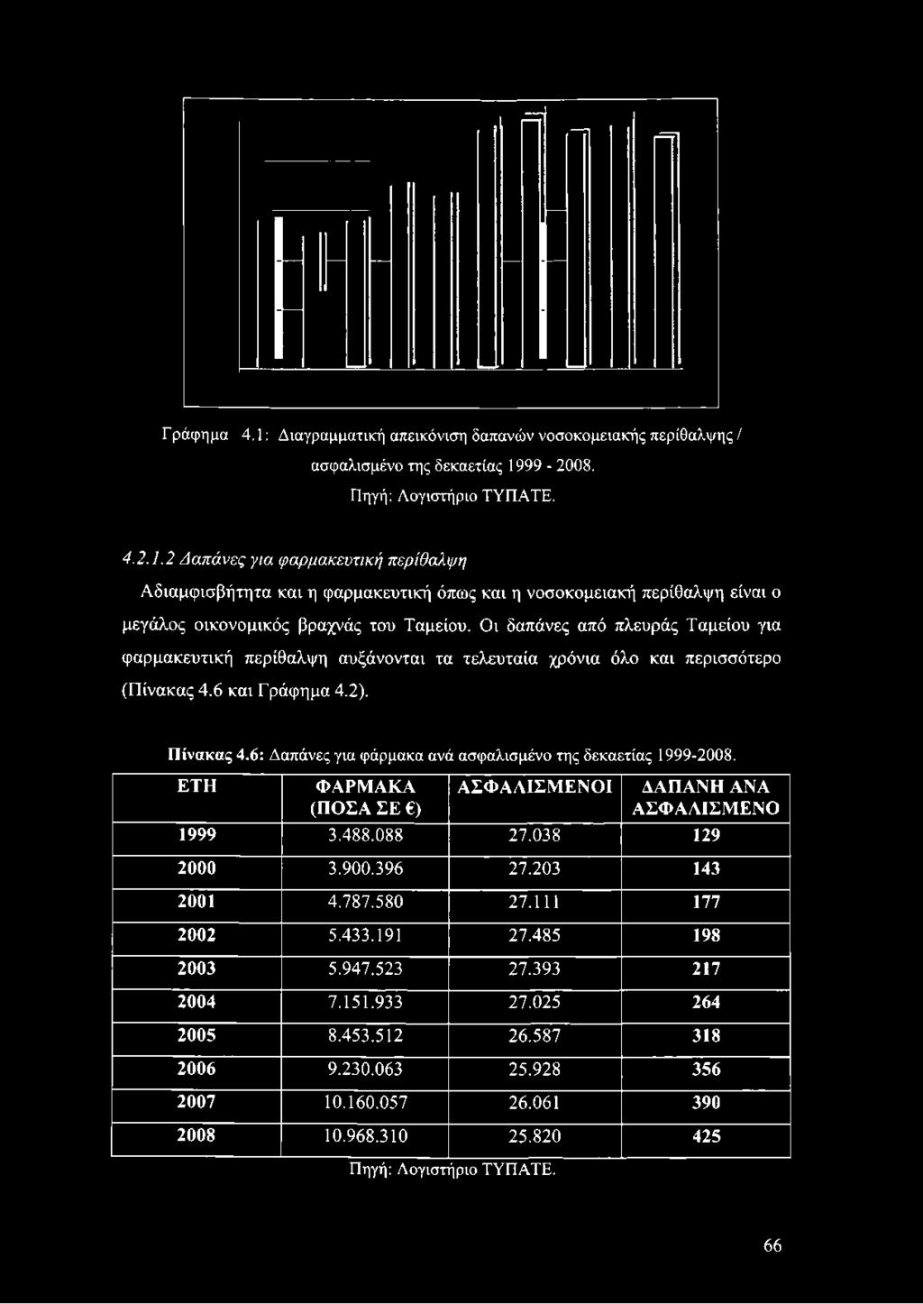 99-2008. Πηγή: Λογιστήριο ΤΥΠΑΤΕ. 4.2.1.