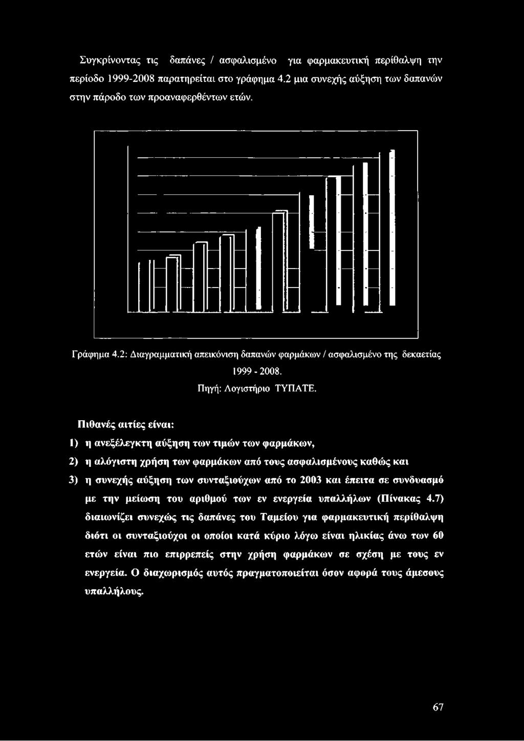 Συγκρίνοντας τις δαπάνες / ασφαλισμένο για φαρμακευτική περίθαλψη την περίοδο 1999-2008 παρατηρείται στο γράφημα 4.2 μια συνεχής αύξηση των δαπανών στην πάροδο των προαναφερθέντων ετών. Γράφημα 4.