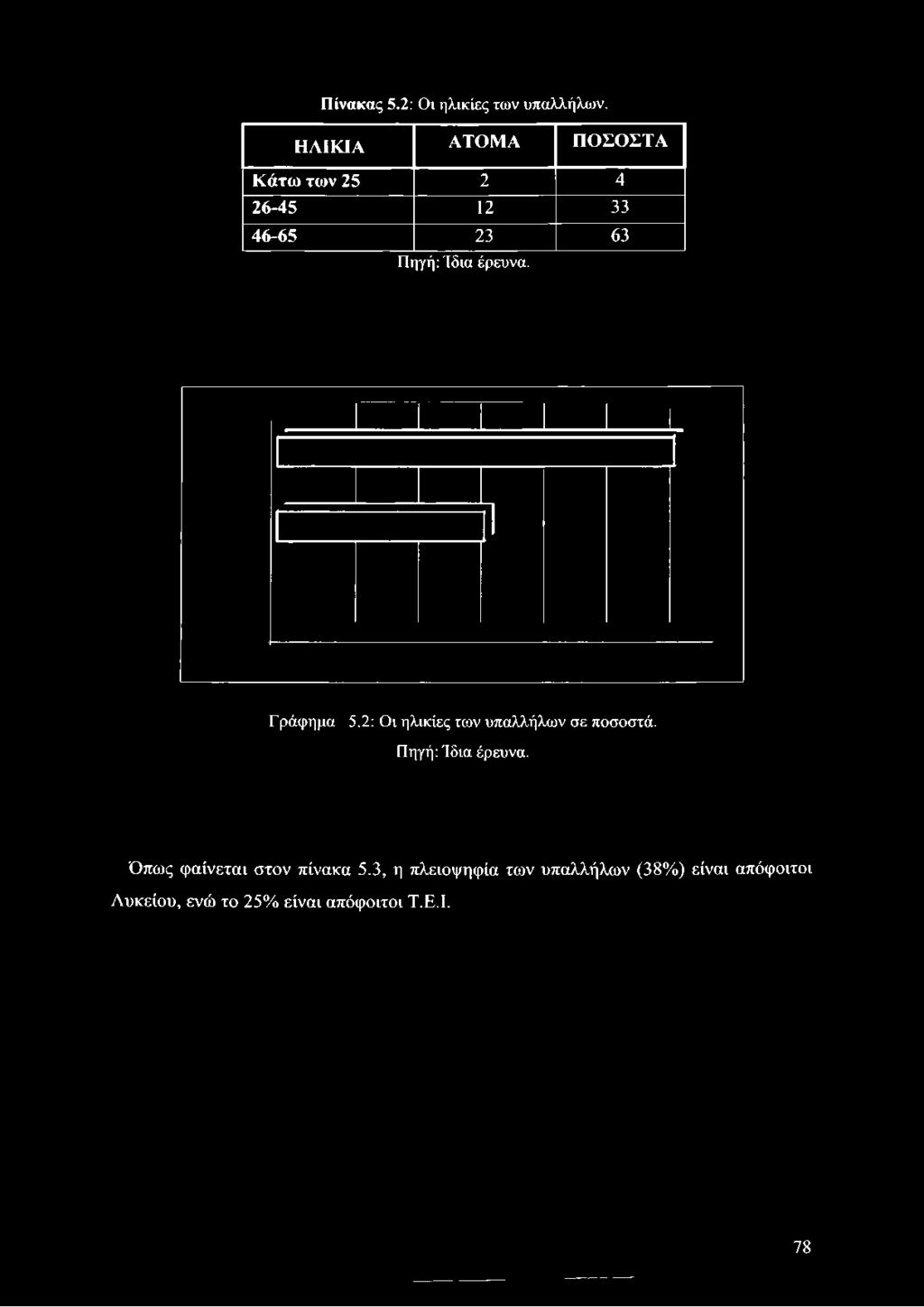 46-65 23 63 Πηγή: Ίδια έρευνα. Γράφημα 5.