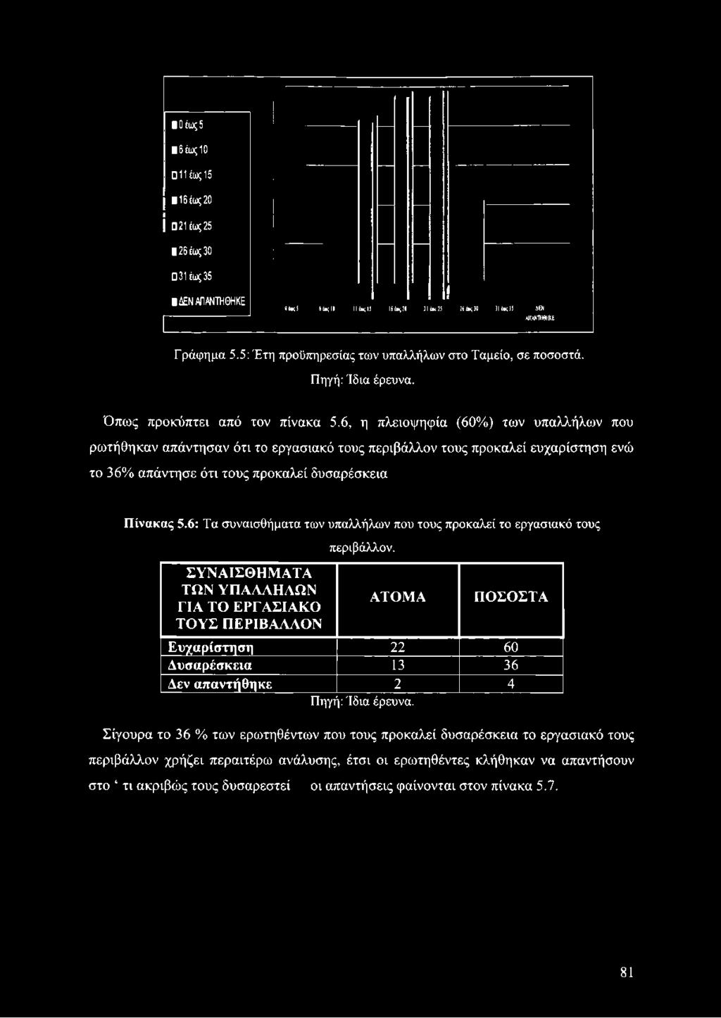 Οέως 5 6 έως 10 11 έως 15 16 έως 20 21 έως 25 26 έως 30 31 έως 35 ΔΕΝΑΠΑΝΤΗΘΗΚΕ 0 έως 5 όάβςιο 11 έως 15 16έως20 21 έως 25 26 ως 30 31 έως35 ΔΕΝ Α11ΑΝΤΗΘ1ΙΚΕ Γράφημα 5.