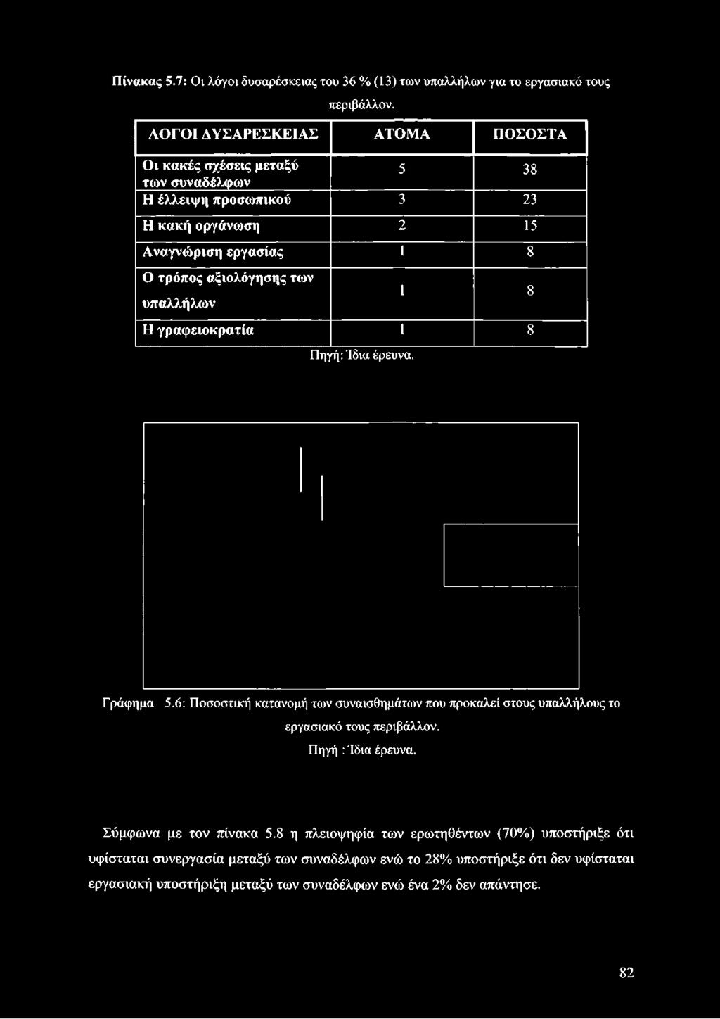 οργάνωση 2 15 Αναγνώριση εργασίας 1 8 Ο τρόπος αξιολόγησης των υπαλλήλων 1 8 Η γραφειοκρατία 1 8 Πηγή: Ίδια