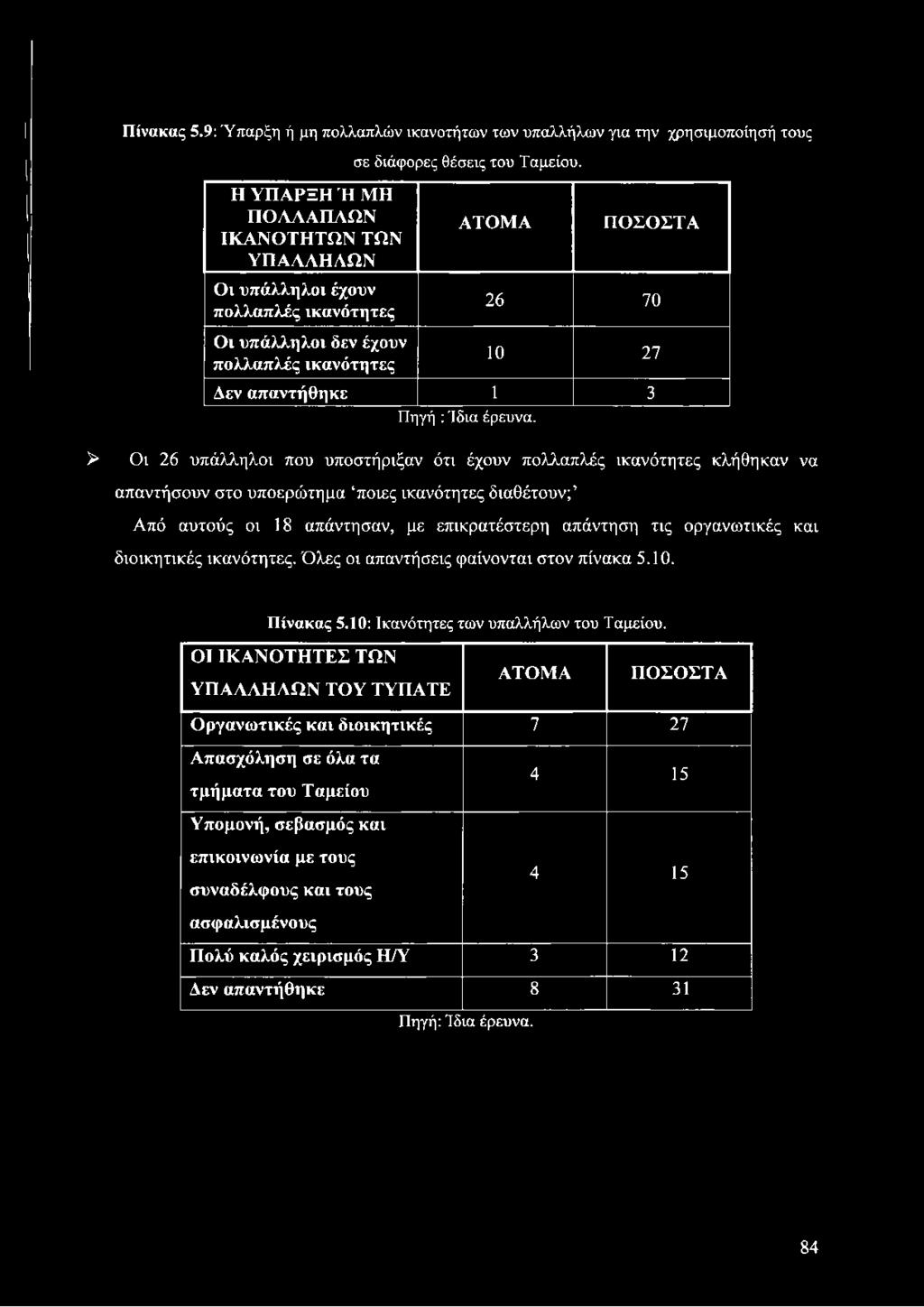 πολλαπλές ικανότητες σε διάφορες θέσεις του Ταμείου. ΑΤΟΜΑ ΠΟΣΟΣΤΑ 26 70 10 27 Δεν απαντήθηκε 1 3 Πηγή : Ίδια έρευνα.