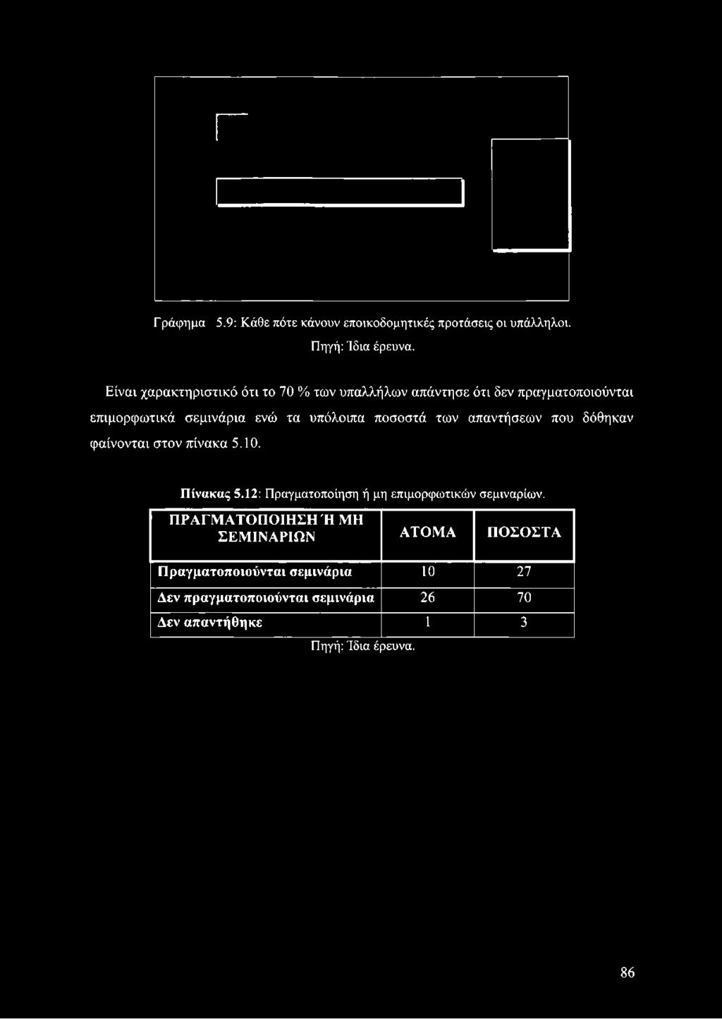 Είναι χαρακτηριστικό ότι το 70 % των υπαλλήλων απάντησε ότι δεν πραγματοποιούνται