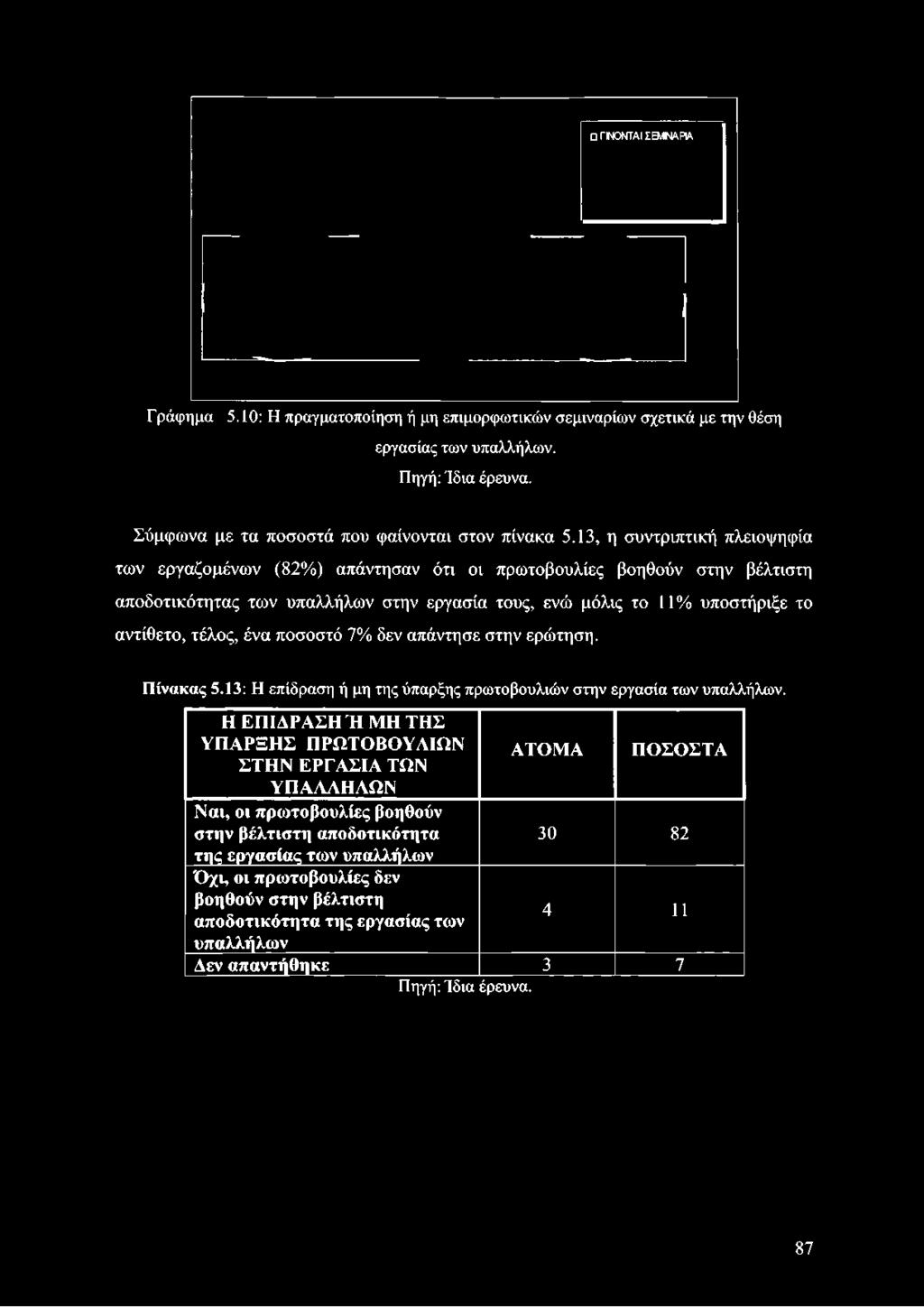 13, η συντριπτική πλειοψηφία των εργαζομένων (82%) απάντησαν ότι οι πρωτοβουλίες βοηθούν στην βέλτιστη αποδοτικότητας των υπαλλήλων στην