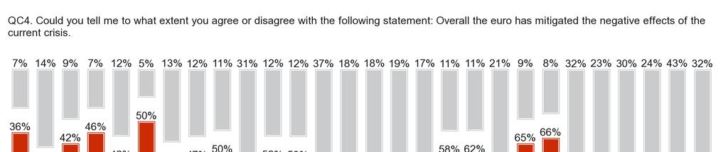 47% και 46% αντιστοίχως στην Ελλάδα, 44% και 43% στο Λουξεµβούργο και 46% και 42% στην Αυστρία.