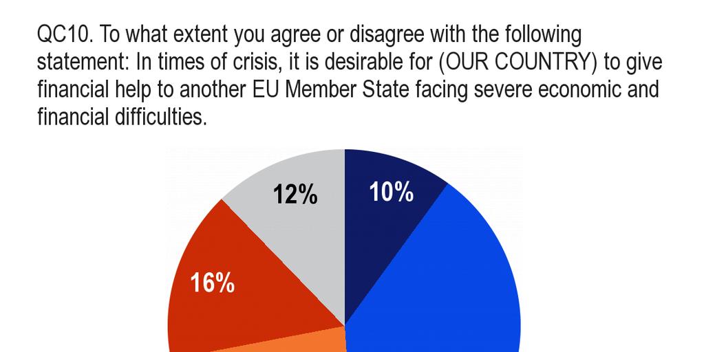4.3 Αλληλεγγύη µεταξύ κρατών µελών σε καιρούς κρίσης - Η πλειονότητα των Ευρωπαίων τάσσεται υπέρ της παροχής χρηµατοπιστωτικής βοήθειας σε άλλα κράτη µέλη τα οποία αντιµετωπίζουν δυσκολίες - Η