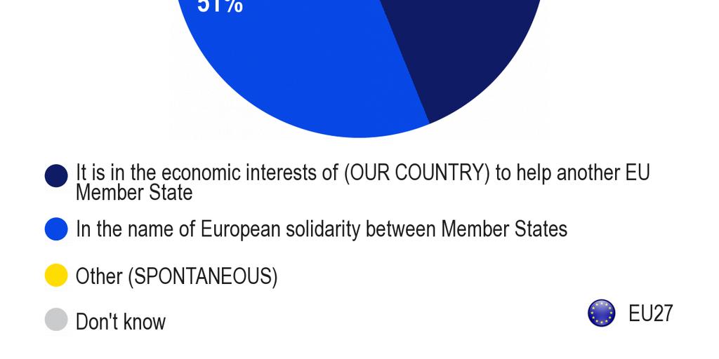 *Βάση: Όσοι απάντησαν ότι είναι επιθυµητό να παρέχεται χρηµατοπιστωτική βοήθεια σε άλλο κράτος µέλος της ΕΕ που αντιµετωπίζει σοβαρά οικονοµικά και δηµοσιονοµικά προβλήµατα (49% του συνόλου του