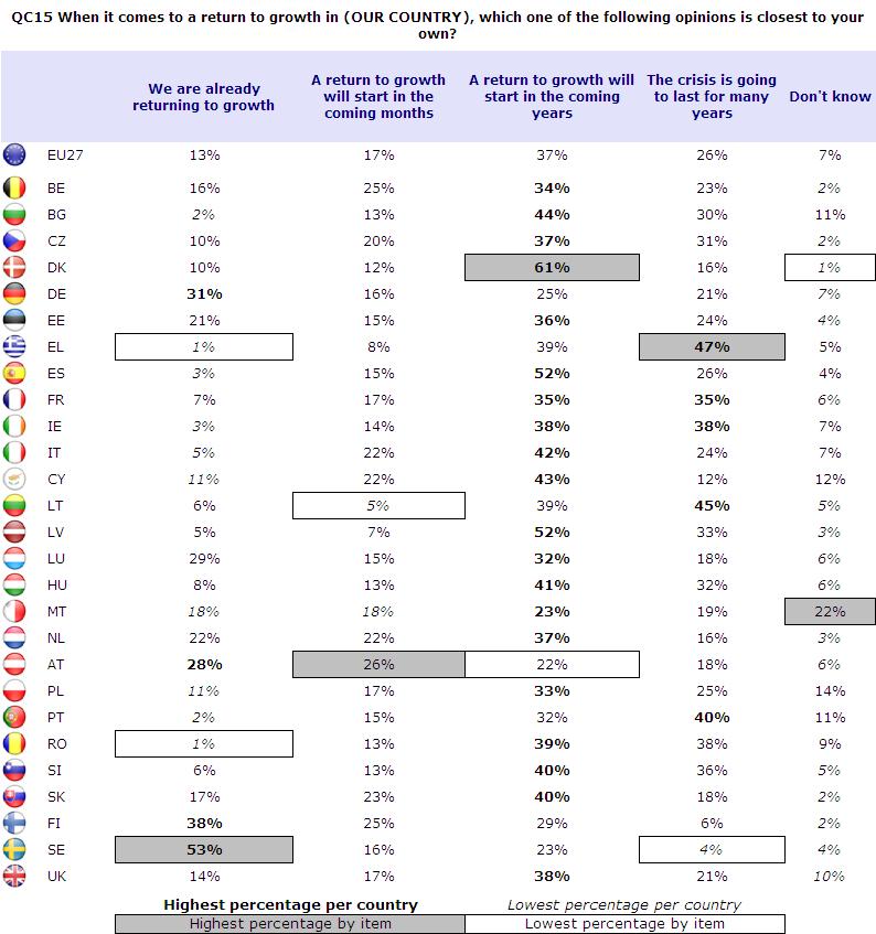 Η άποψη της πλειονότητας στο σύνολο των 27 κρατών µελών ότι η ανάκαµψη θα είναι µακροχρόνια υπόθεση, ότι δηλαδή θα αρχίσει κατά τα προσεχή έτη (ΕΕ 37%), είναι πιο εµφανής στη ανία (61%), στην Ισπανία